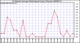 Milwaukee Weather 10 Minute Average Wind Speed (Last 4 Hours)