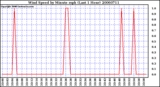 Milwaukee Weather Wind Speed by Minute mph (Last 1 Hour)