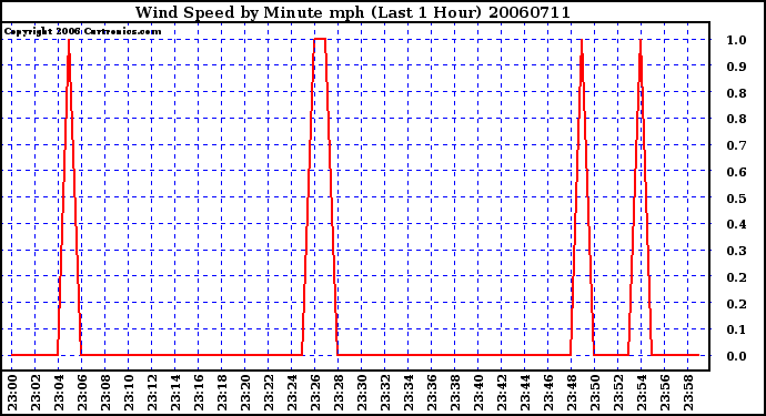 Milwaukee Weather Wind Speed by Minute mph (Last 1 Hour)