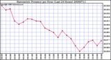 Milwaukee Weather Barometric Pressure per Hour (Last 24 Hours)