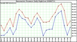 Milwaukee Weather Barometric Pressure Daily High/Low