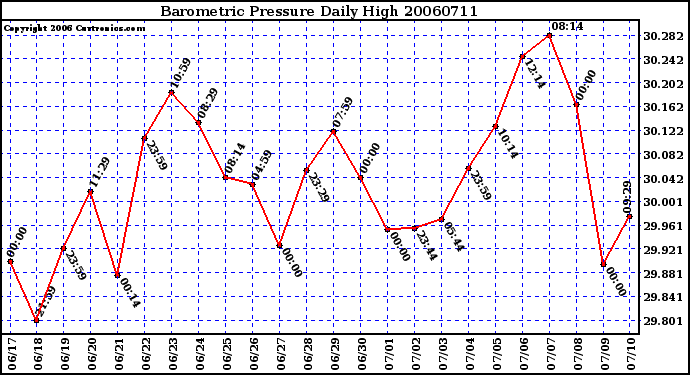 Milwaukee Weather Barometric Pressure Daily High