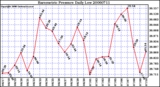 Milwaukee Weather Barometric Pressure Daily Low