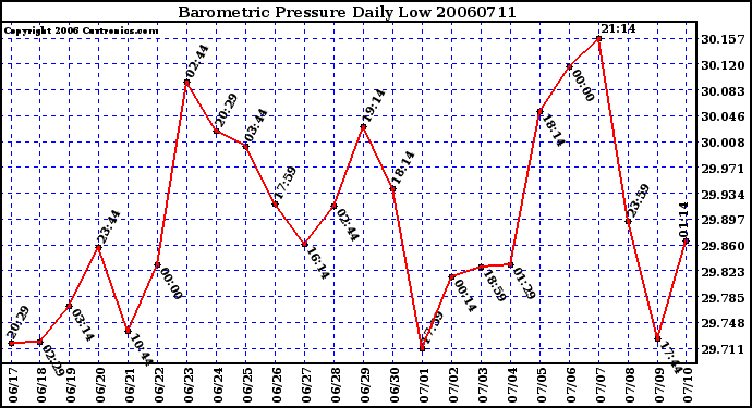 Milwaukee Weather Barometric Pressure Daily Low