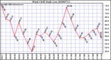 Milwaukee Weather Wind Chill Daily Low