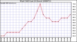 Milwaukee Weather Wind Chill (Last 24 Hours)