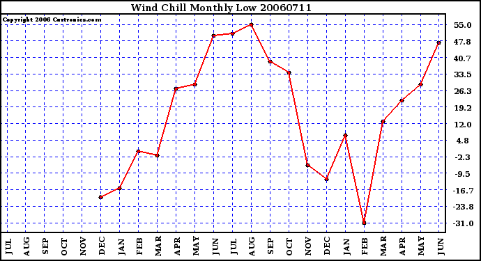 Milwaukee Weather Wind Chill Monthly Low