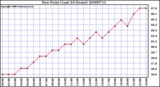 Milwaukee Weather Dew Point (Last 24 Hours)