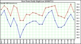 Milwaukee Weather Dew Point Daily High/Low