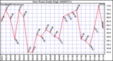 Milwaukee Weather Dew Point Daily High