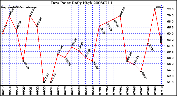 Milwaukee Weather Dew Point Daily High
