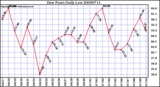 Milwaukee Weather Dew Point Daily Low