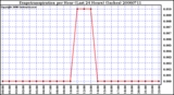 Milwaukee Weather Evapotranspiration per Hour (Last 24 Hours) (Inches)