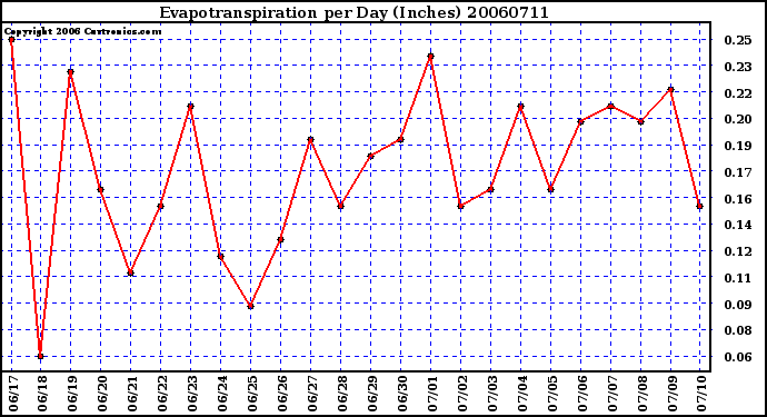 Milwaukee Weather Evapotranspiration per Day (Inches)