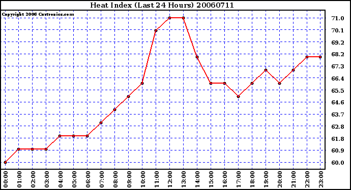 Milwaukee Weather Heat Index (Last 24 Hours)