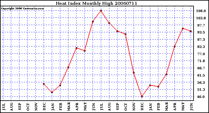 Milwaukee Weather Heat Index Monthly High