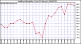 Milwaukee Weather Outdoor Humidity (Last 24 Hours)