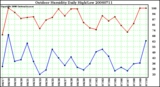 Milwaukee Weather Outdoor Humidity Daily High/Low