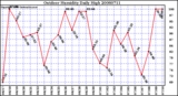 Milwaukee Weather Outdoor Humidity Daily High