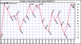 Milwaukee Weather Outdoor Humidity Daily High