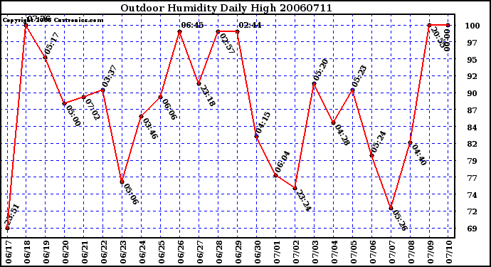 Milwaukee Weather Outdoor Humidity Daily High