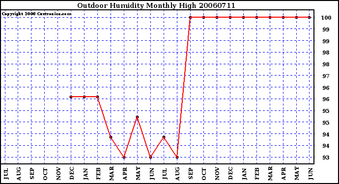 Milwaukee Weather Outdoor Humidity Monthly High