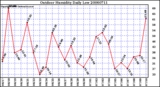 Milwaukee Weather Outdoor Humidity Daily Low