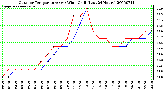 Milwaukee Weather Outdoor Temperature (vs) Wind Chill (Last 24 Hours)