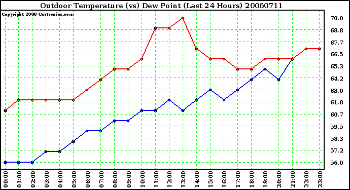 Milwaukee Weather Outdoor Temperature (vs) Dew Point (Last 24 Hours)