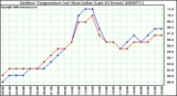 Milwaukee Weather Outdoor Temperature (vs) Heat Index (Last 24 Hours)