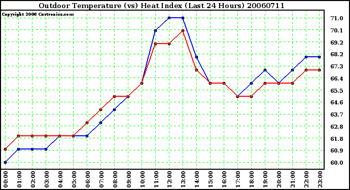 Milwaukee Weather Outdoor Temperature (vs) Heat Index (Last 24 Hours)