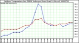 Milwaukee Weather Outdoor Temperature (vs) THSW Index per Hour (Last 24 Hours)