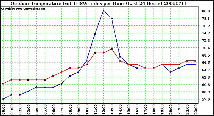 Milwaukee Weather Outdoor Temperature (vs) THSW Index per Hour (Last 24 Hours)