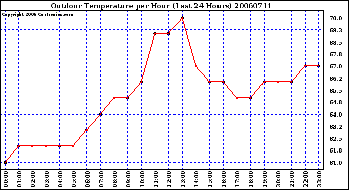 Milwaukee Weather Outdoor Temperature per Hour (Last 24 Hours)