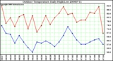 Milwaukee Weather Outdoor Temperature Daily High/Low