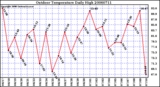 Milwaukee Weather Outdoor Temperature Daily High