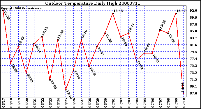 Milwaukee Weather Outdoor Temperature Daily High