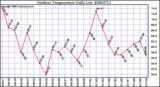 Milwaukee Weather Outdoor Temperature Daily Low