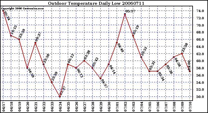 Milwaukee Weather Outdoor Temperature Daily Low