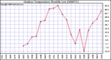 Milwaukee Weather Outdoor Temperature Monthly Low