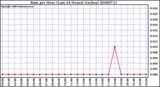 Milwaukee Weather Rain per Hour (Last 24 Hours) (inches)