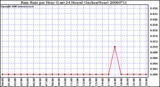 Milwaukee Weather Rain Rate per Hour (Last 24 Hours) (Inches/Hour)