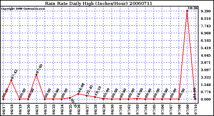 Milwaukee Weather Rain Rate Daily High (Inches/Hour)