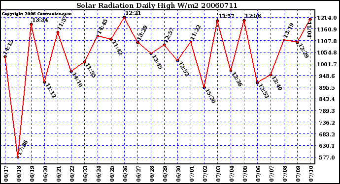 Milwaukee Weather Solar Radiation Daily High W/m2