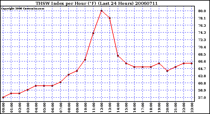 Milwaukee Weather THSW Index per Hour (F) (Last 24 Hours)