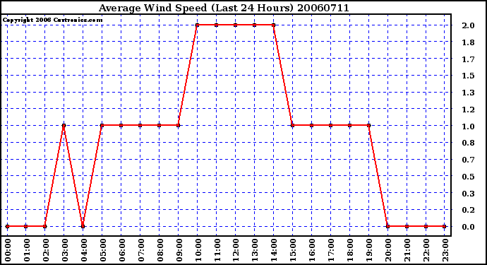 Milwaukee Weather Average Wind Speed (Last 24 Hours)