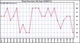 Milwaukee Weather Wind Direction (By Day)