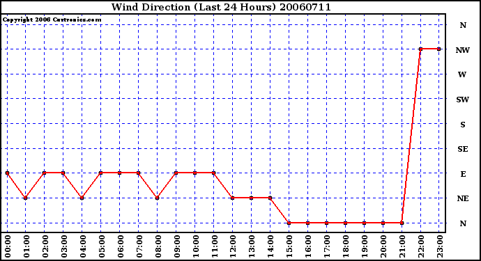 Milwaukee Weather Wind Direction (Last 24 Hours)