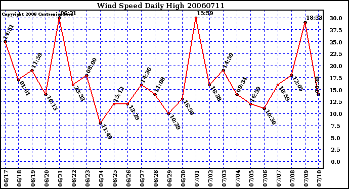 Milwaukee Weather Wind Speed Daily High