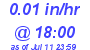 Milwaukee Weather Rain Rate Today
